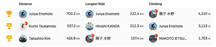 CFC Virtual Ride 2026 Final Results